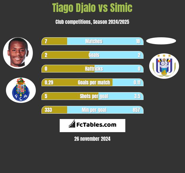 Tiago Djalo vs Simic h2h player stats