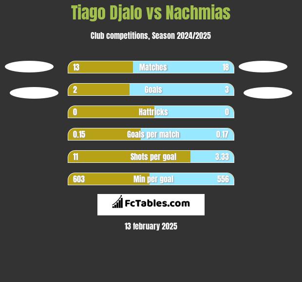 Tiago Djalo vs Nachmias h2h player stats