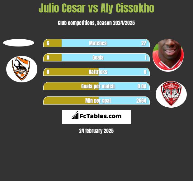 Julio Cesar vs Aly Cissokho h2h player stats