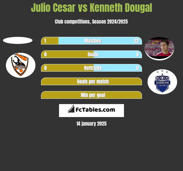 Julio Cesar vs Kenneth Dougal h2h player stats