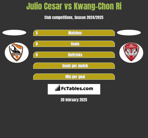 Julio Cesar vs Kwang-Chon Ri h2h player stats