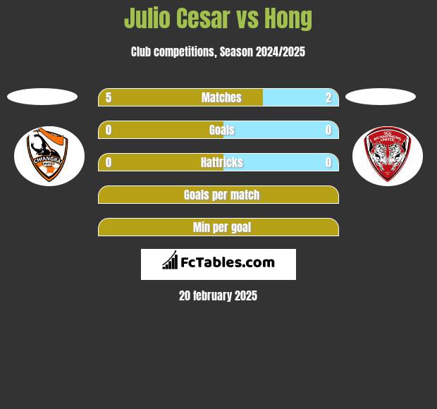 Julio Cesar vs Hong h2h player stats