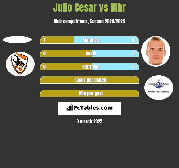 Julio Cesar vs Bihr h2h player stats