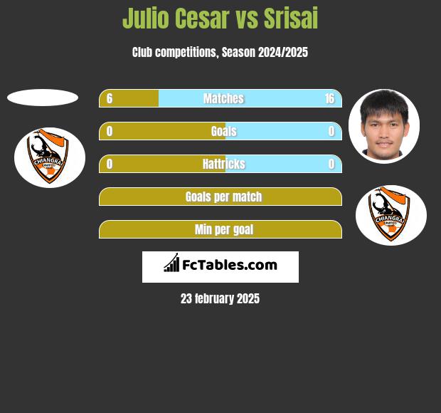 Julio Cesar vs Srisai h2h player stats