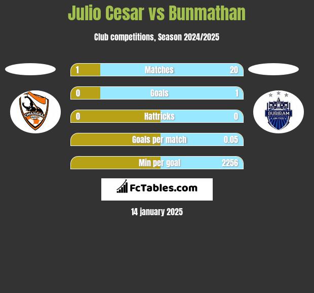 Julio Cesar vs Bunmathan h2h player stats