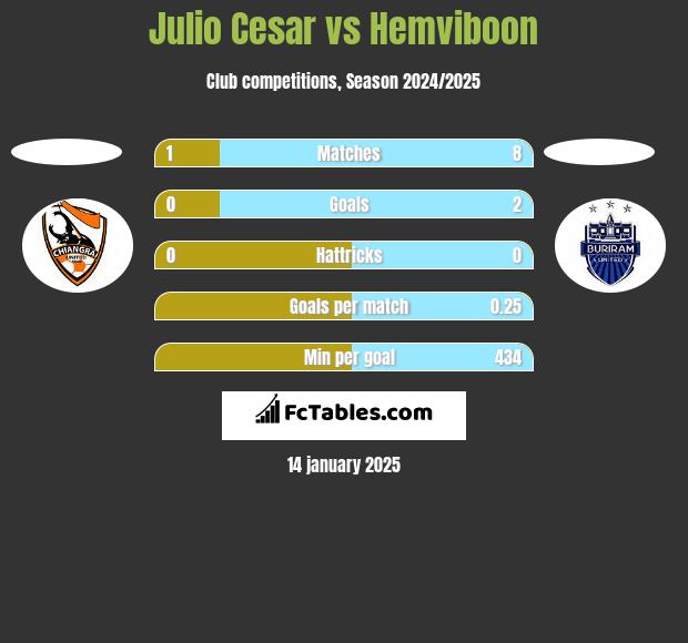 Julio Cesar vs Hemviboon h2h player stats