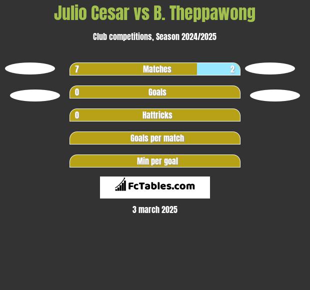 Julio Cesar vs B. Theppawong h2h player stats