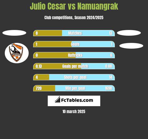 Julio Cesar vs Namuangrak h2h player stats