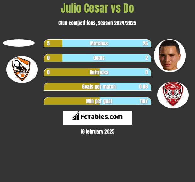 Julio Cesar vs Do h2h player stats