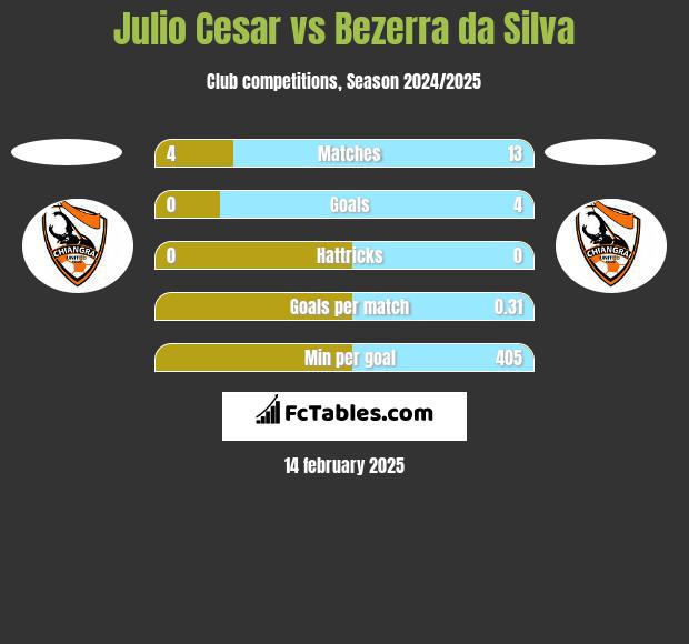 Julio Cesar vs Bezerra da Silva h2h player stats