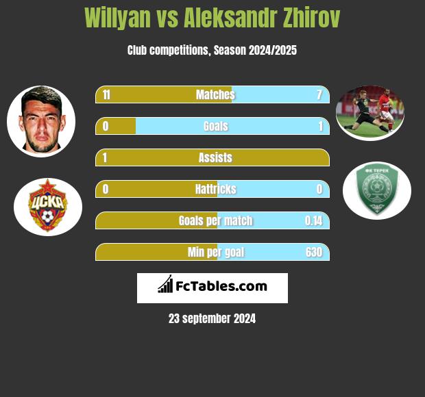 Willyan vs Aleksandr Zhirov h2h player stats