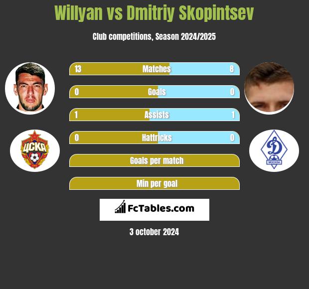 Willyan vs Dmitriy Skopintsev h2h player stats