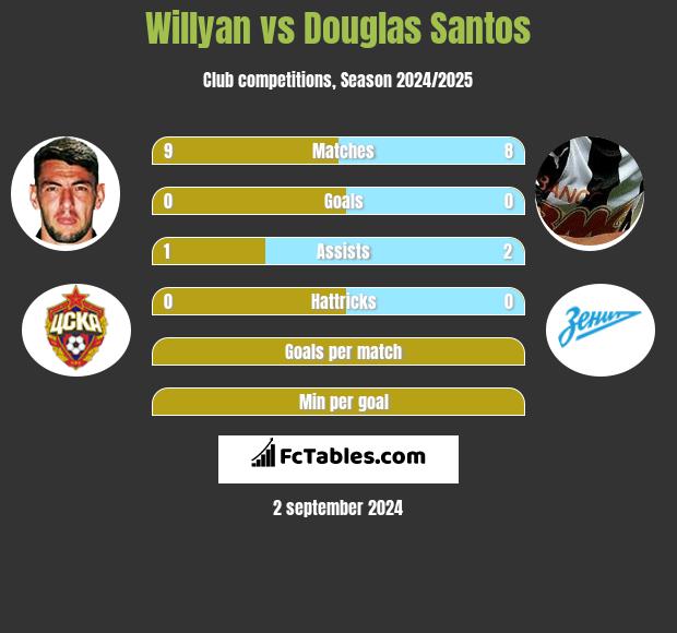 Willyan vs Douglas Santos h2h player stats