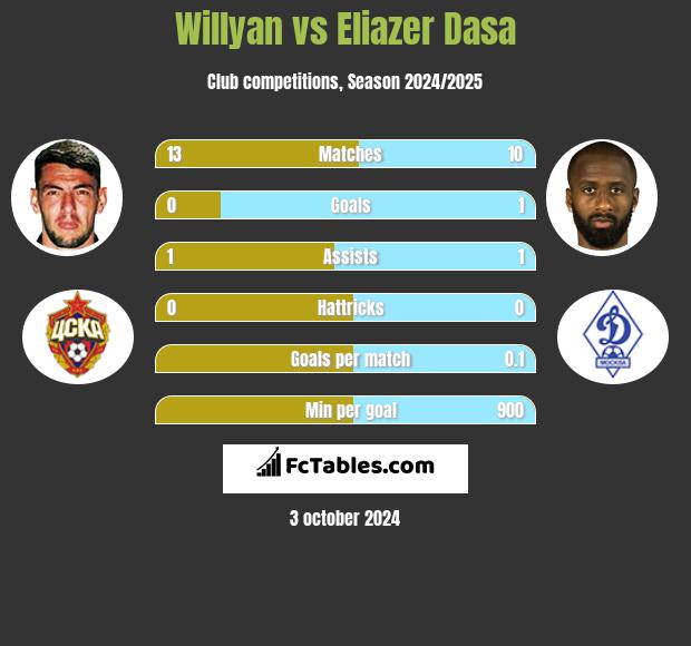 Willyan vs Eliazer Dasa h2h player stats