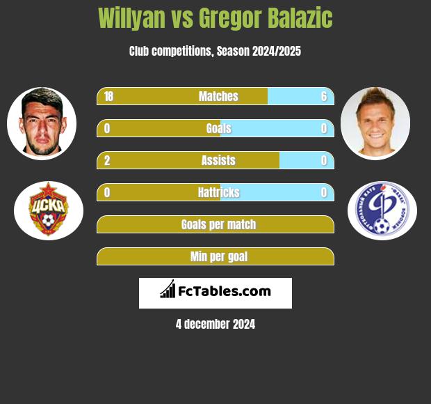 Willyan vs Gregor Balazić h2h player stats