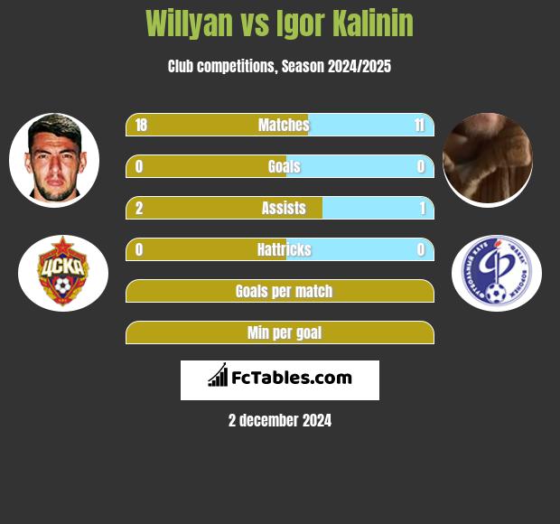 Willyan vs Igor Kalinin h2h player stats