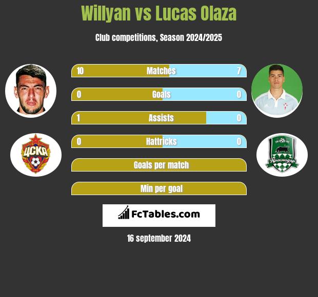 Willyan vs Lucas Olaza h2h player stats