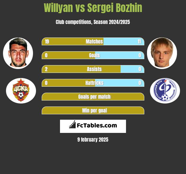 Willyan vs Sergei Bozhin h2h player stats