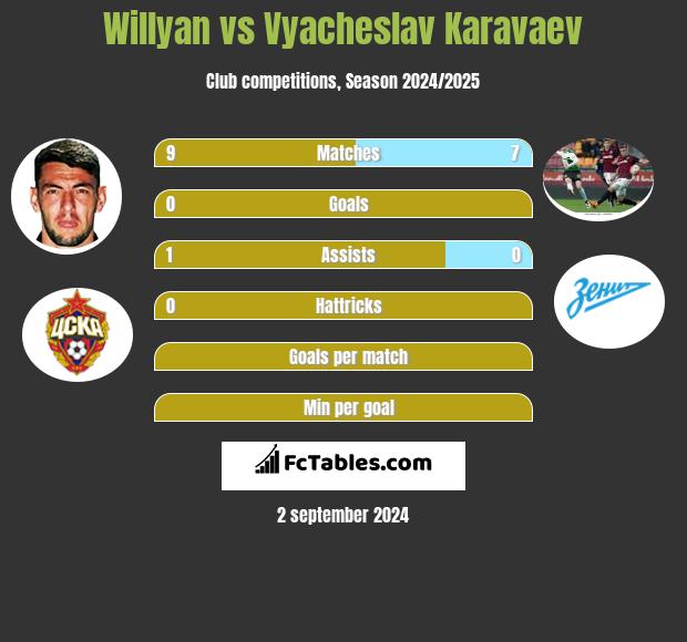 Willyan vs Vyacheslav Karavaev h2h player stats