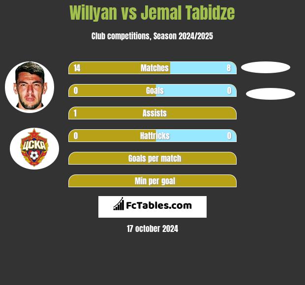 Willyan vs Jemal Tabidze h2h player stats