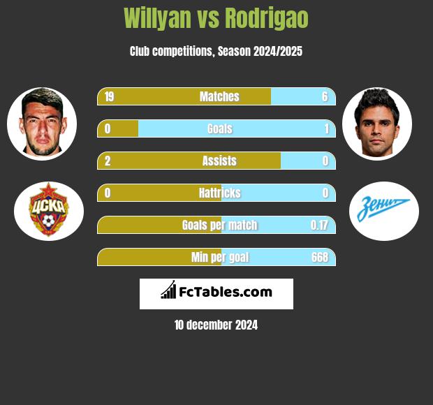 Willyan vs Rodrigao h2h player stats