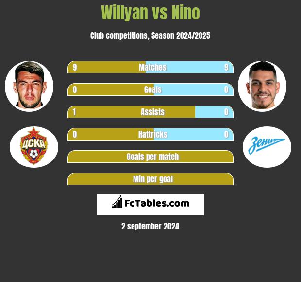 Willyan vs Nino h2h player stats