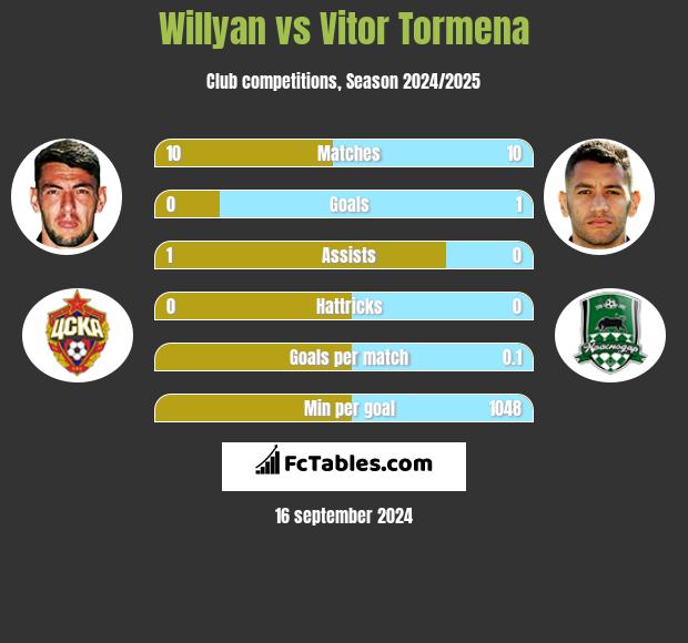 Willyan vs Vitor Tormena h2h player stats