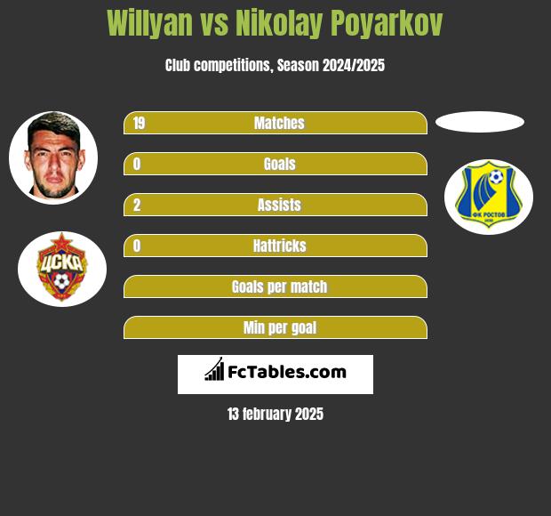 Willyan vs Nikolay Poyarkov h2h player stats