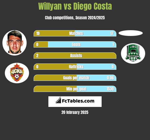 Willyan vs Diego Costa h2h player stats