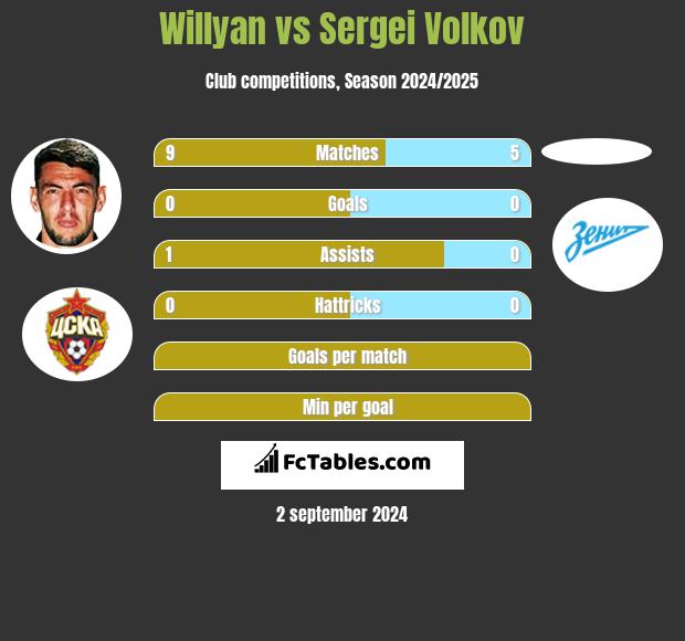 Willyan vs Sergei Volkov h2h player stats