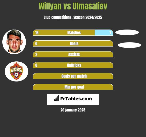 Willyan vs Ulmasaliev h2h player stats