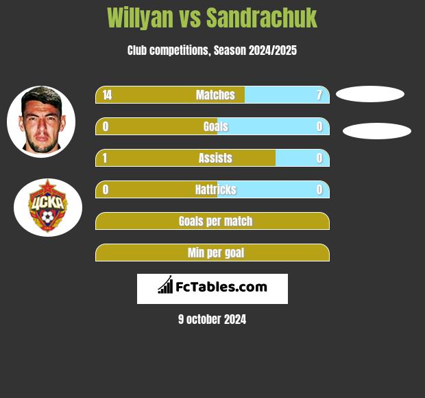 Willyan vs Sandrachuk h2h player stats