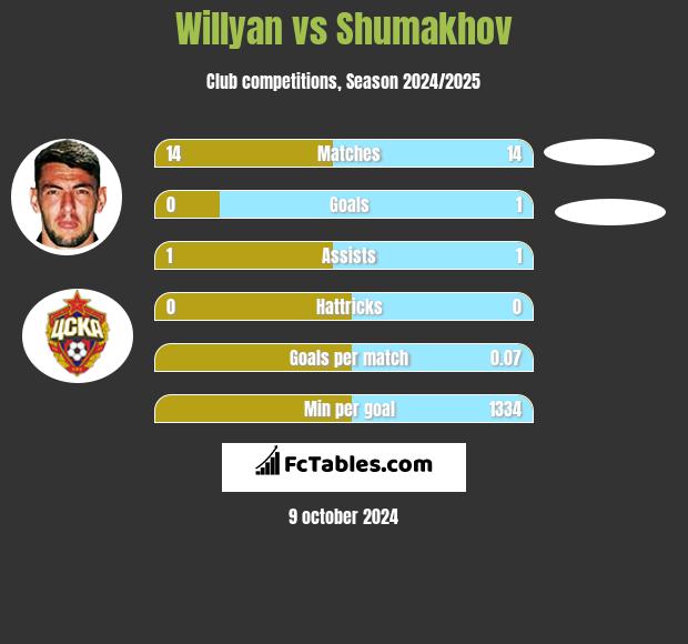 Willyan vs Shumakhov h2h player stats