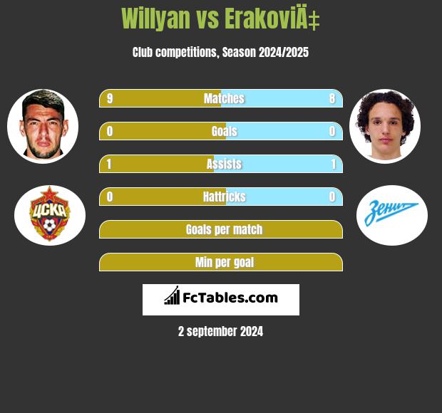 Willyan vs ErakoviÄ‡ h2h player stats