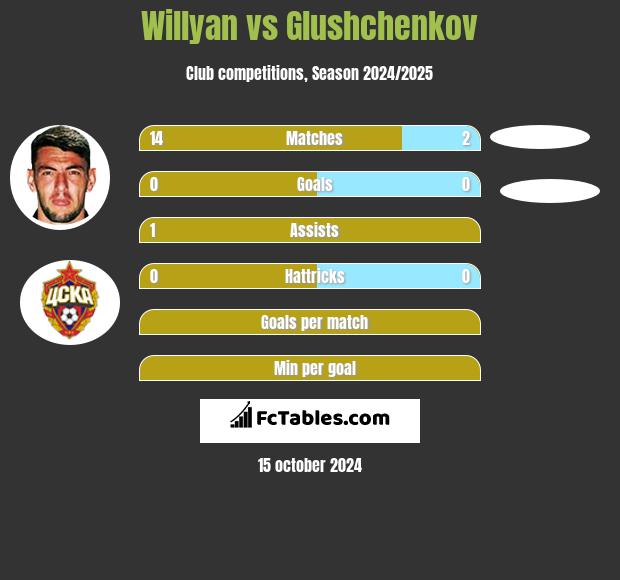 Willyan vs Glushchenkov h2h player stats