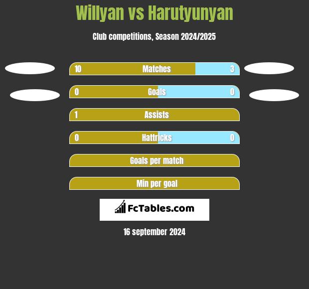 Willyan vs Harutyunyan h2h player stats