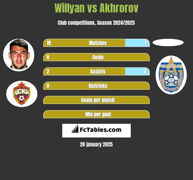 Willyan vs Akhrorov h2h player stats