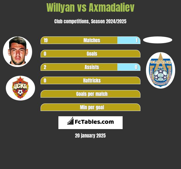 Willyan vs Axmadaliev h2h player stats