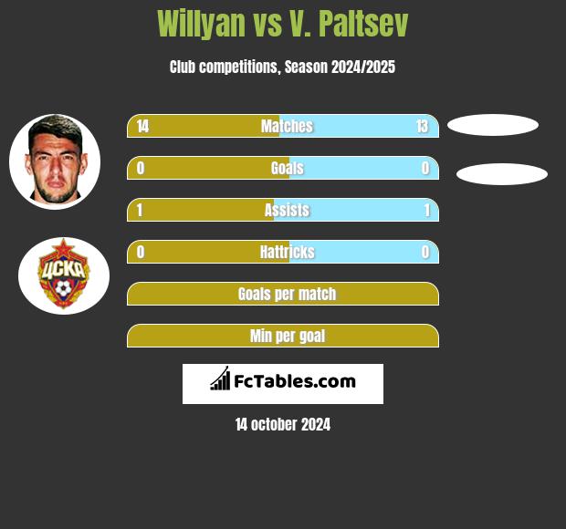 Willyan vs V. Paltsev h2h player stats