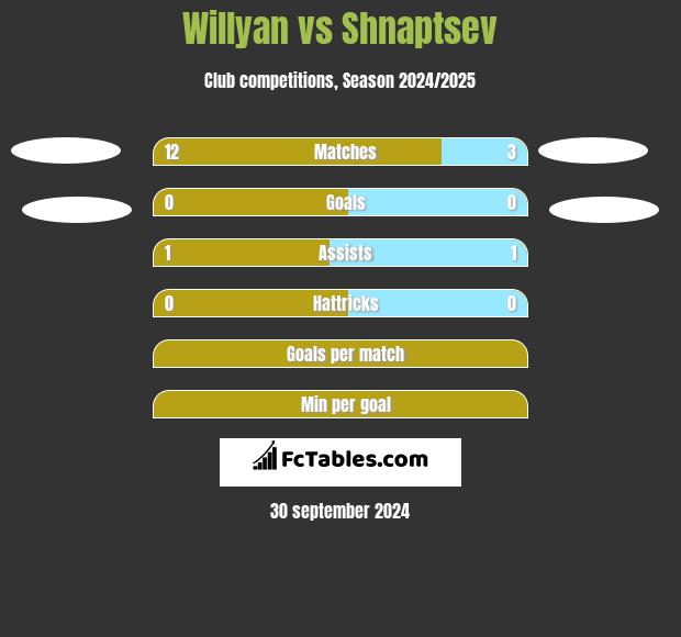 Willyan vs Shnaptsev h2h player stats