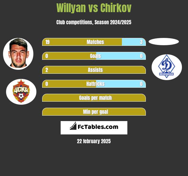 Willyan vs Chirkov h2h player stats