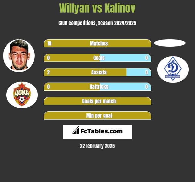 Willyan vs Kalinov h2h player stats