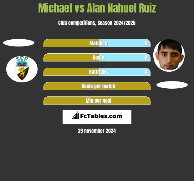 Michael vs Alan Nahuel Ruiz h2h player stats