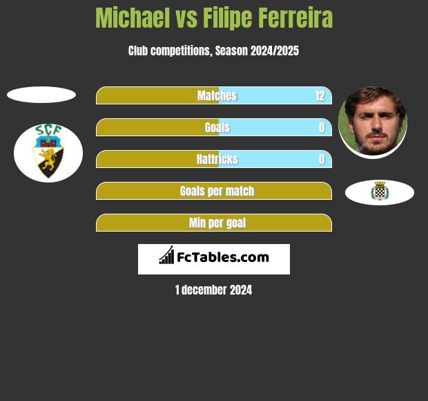 Michael vs Filipe Ferreira h2h player stats