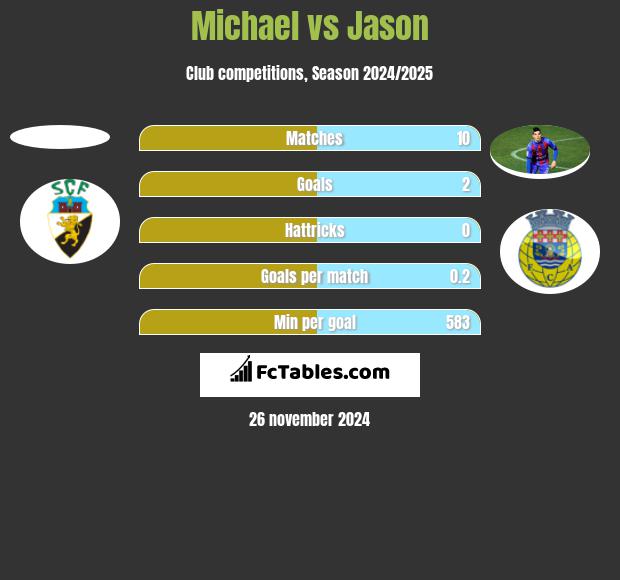 Michael vs Jason h2h player stats