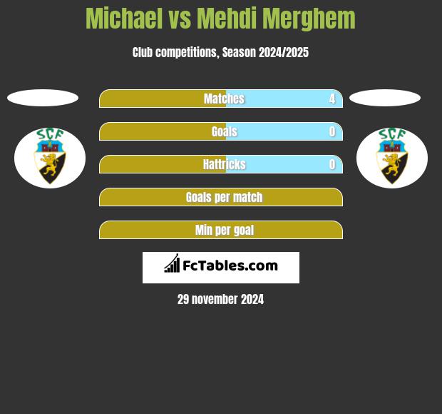 Michael vs Mehdi Merghem h2h player stats