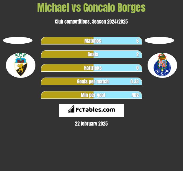 Michael vs Goncalo Borges h2h player stats