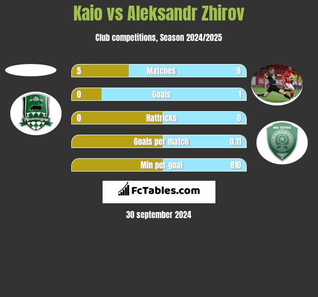 Kaio vs Aleksandr Zhirov h2h player stats