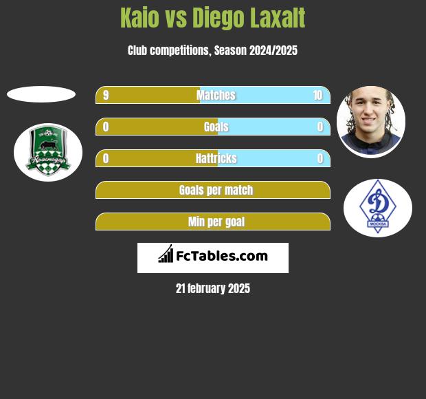 Kaio vs Diego Laxalt h2h player stats