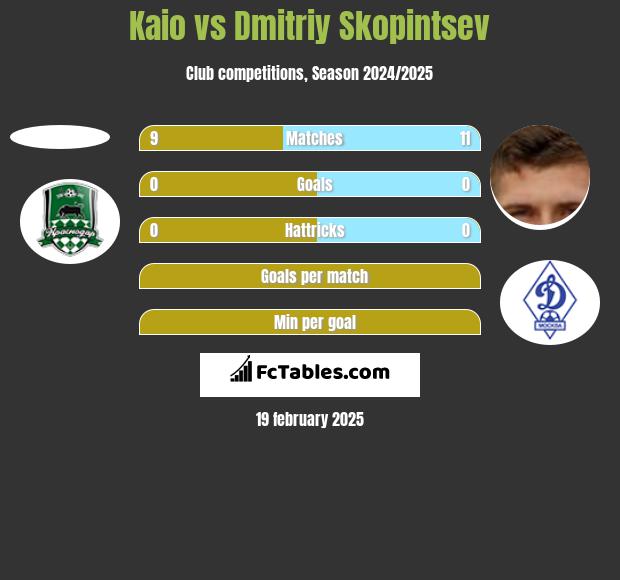 Kaio vs Dmitriy Skopintsev h2h player stats